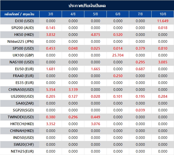 ประกาศปรับเงินปันผล