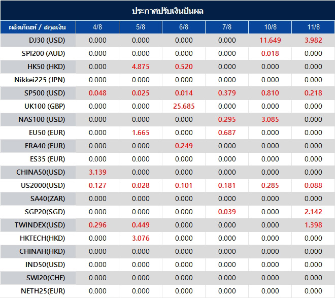 ประกาศปรับเงินปันผล