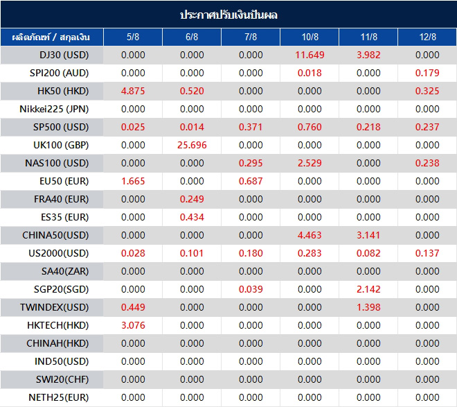 ประกาศปรับเงินปันผล