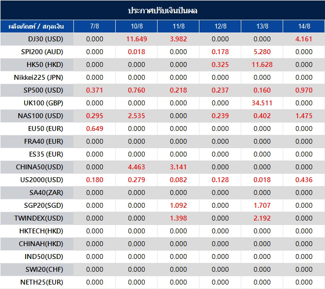 ประกาศปรับเงินปันผล