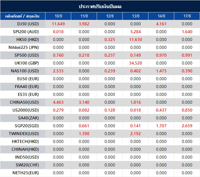 ประกาศปรับเงินปันผล