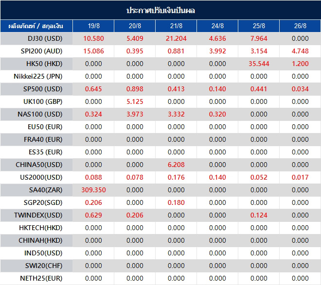 ประกาศปรับเงินปันผล