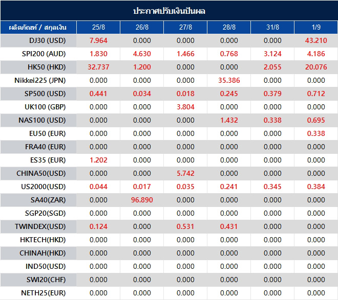 ประกาศปรับเงินปันผล