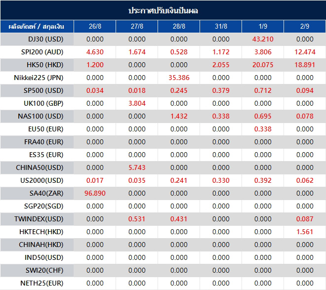 ประกาศปรับเงินปันผล