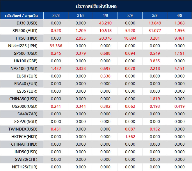 ประกาศปรับเงินปันผล