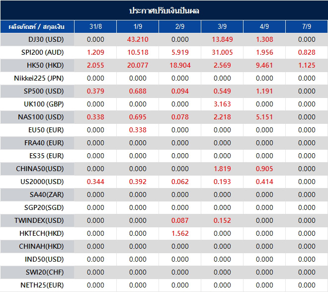 ประกาศปรับเงินปันผล