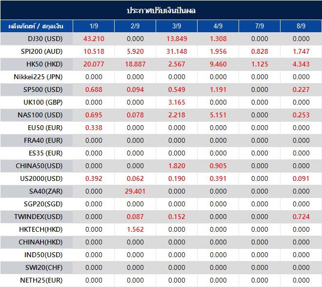 ประกาศปรับเงินปันผล