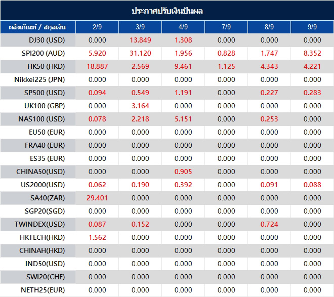 ประกาศปรับเงินปันผล