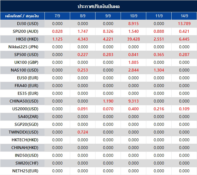 ประกาศปรับเงินปันผล