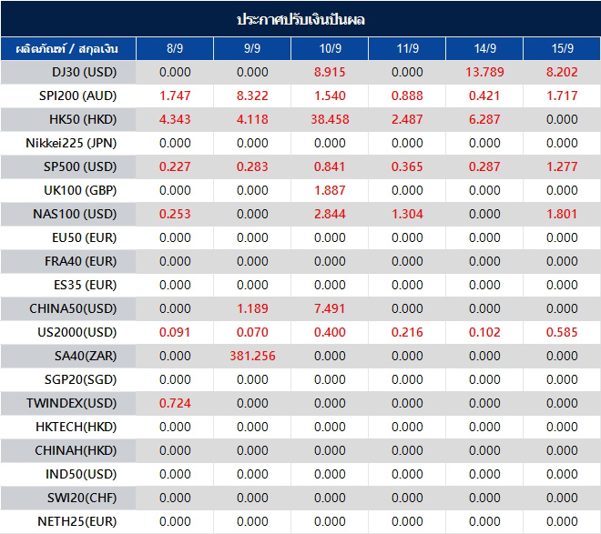 ประกาศปรับเงินปันผล