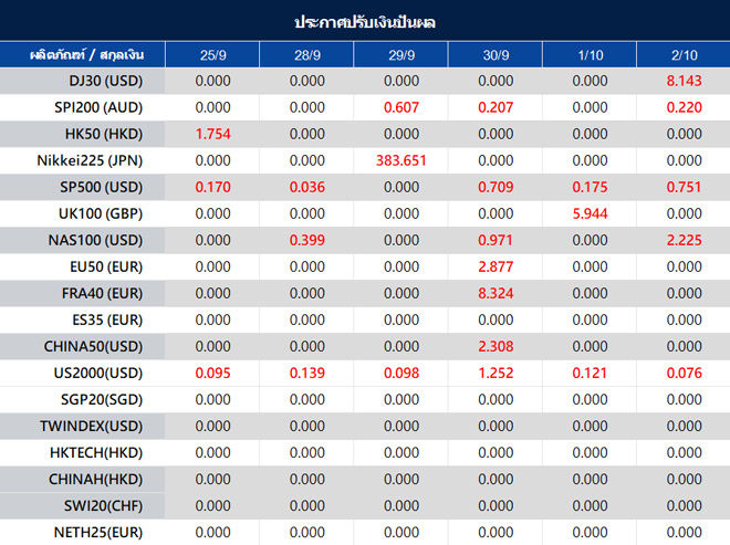 ประกาศปรับเงินปันผล