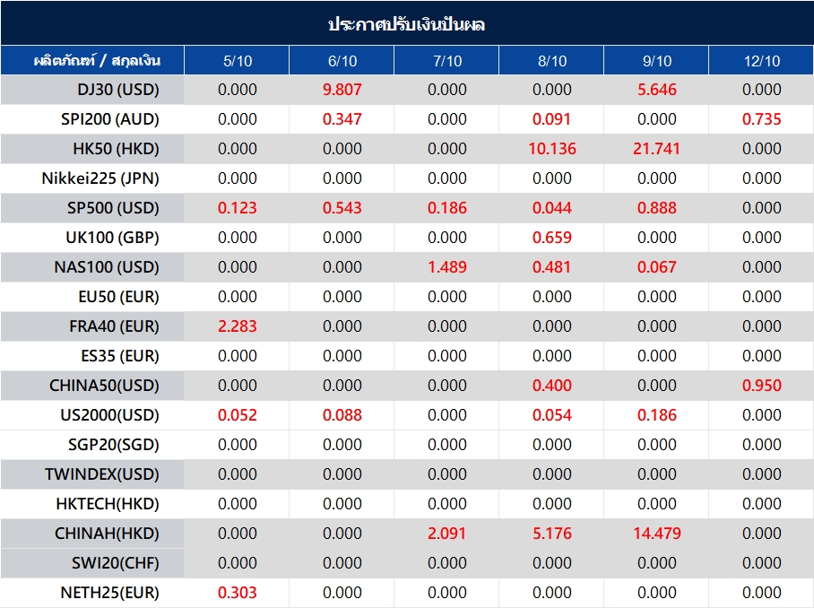 ประกาศปรับเงินปันผล