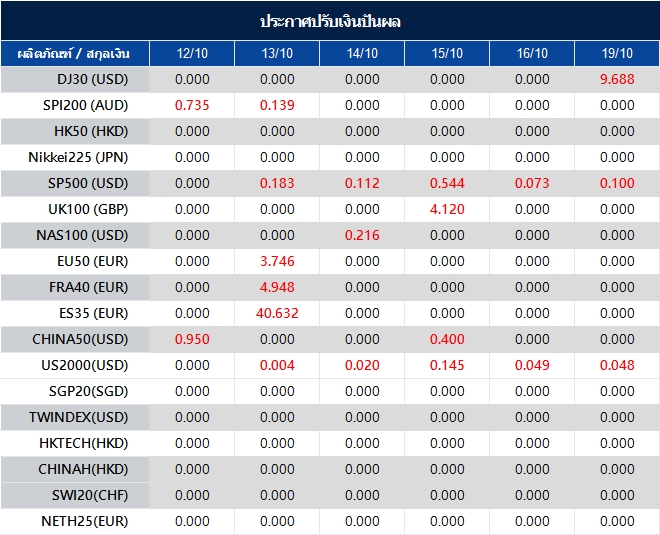 ประกาศปรับเงินปันผล