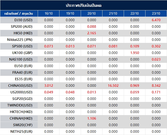 ประกาศปรับเงินปันผล