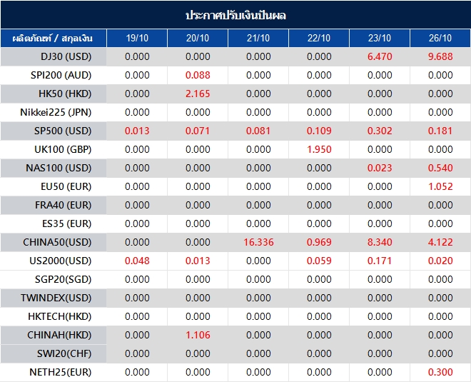 ประกาศปรับเงินปันผล