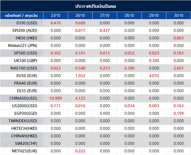 ประกาศปรับเงินปันผล