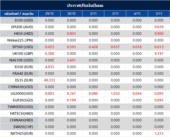 ประกาศปรับเงินปันผล