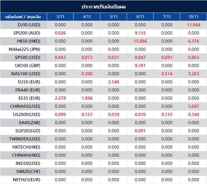 ประกาศปรับเงินปันผล