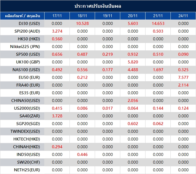 ประกาศปรับเงินปันผล