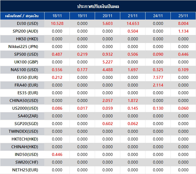 ประกาศปรับเงินปันผล