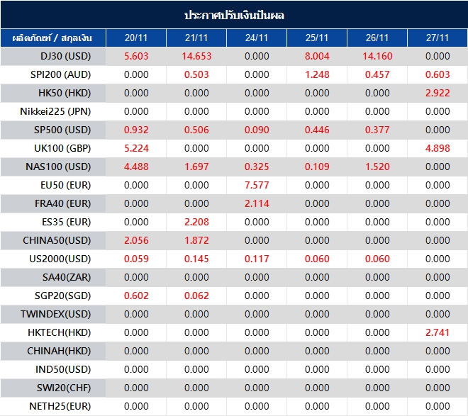 ประกาศปรับเงินปันผล