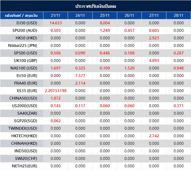 ประกาศปรับเงินปันผล