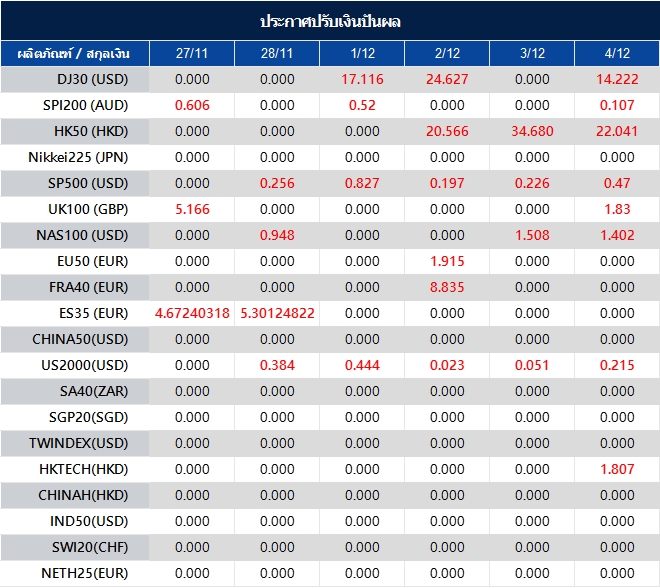 ประกาศปรับเงินปันผล