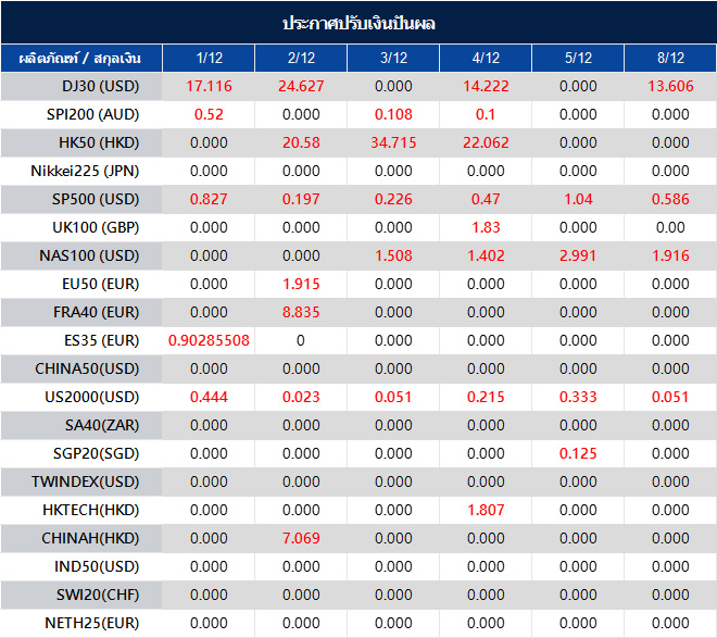 ประกาศปรับเงินปันผล
