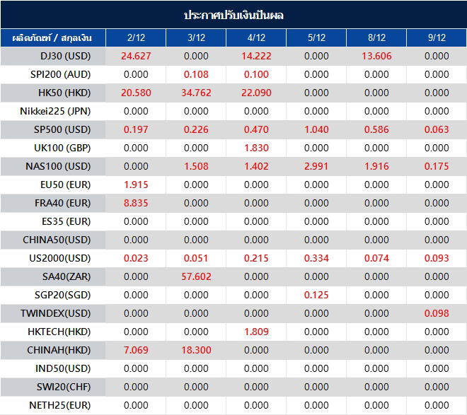 ประกาศปรับเงินปันผล