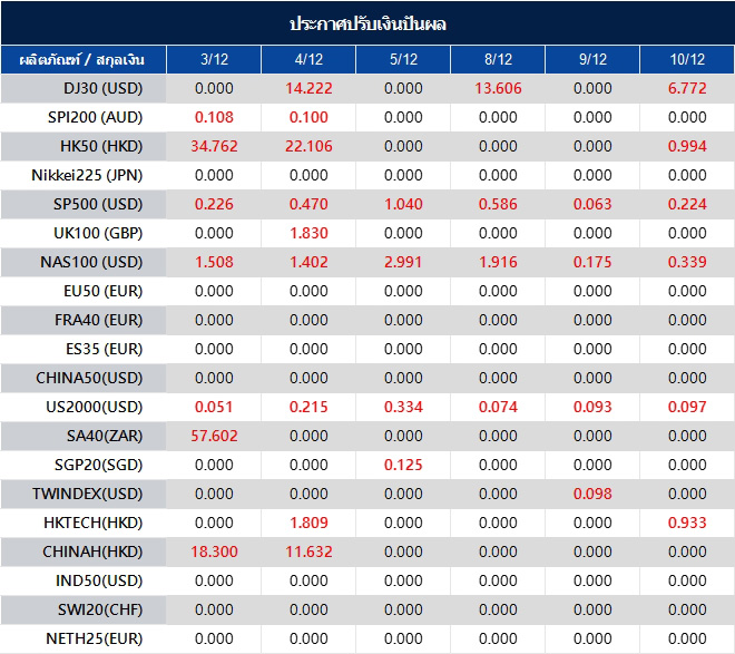 ประกาศปรับเงินปันผล