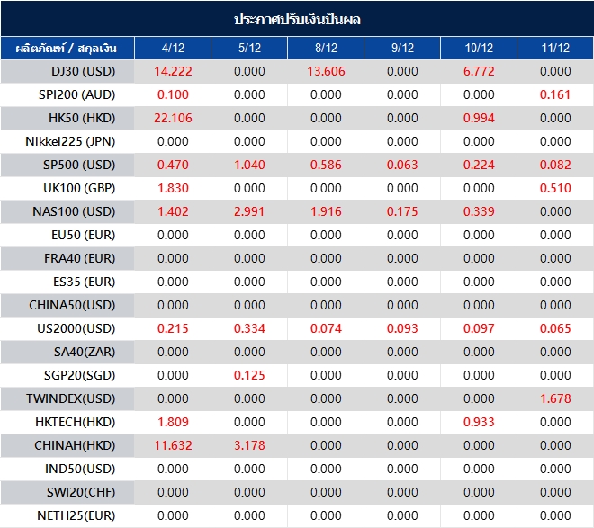 ประกาศปรับเงินปันผล