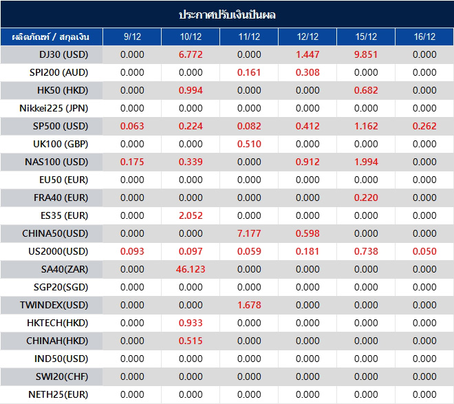 ประกาศปรับเงินปันผล