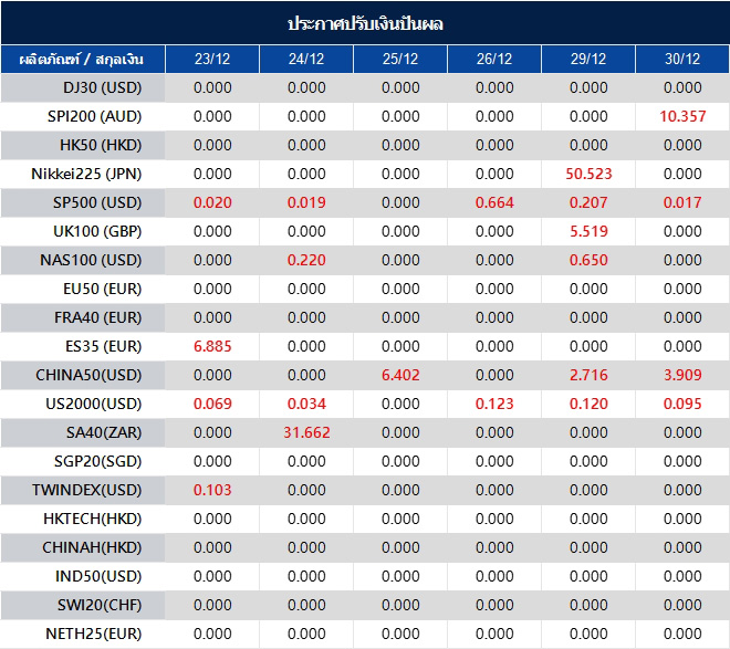 ประกาศปรับเงินปันผล