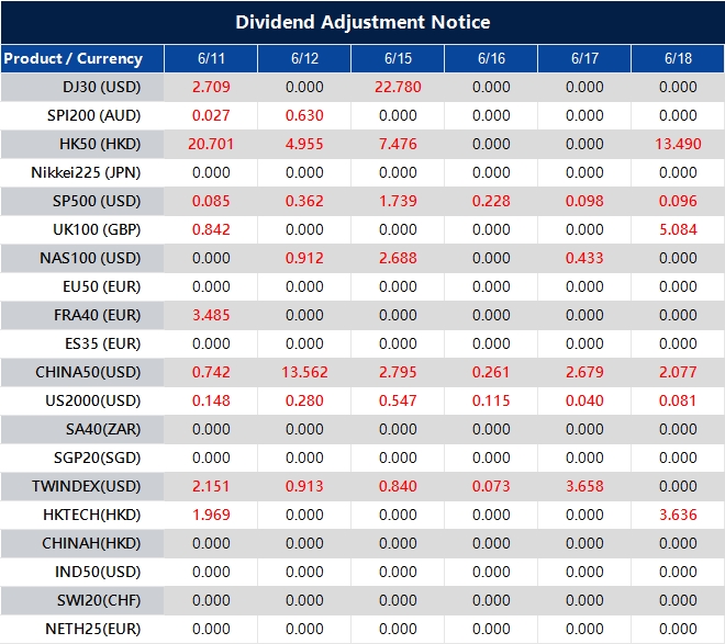 Dividend Adjustment Notice 