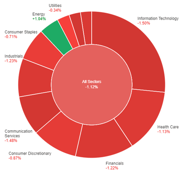 All sectors performance as a result of the decline of the Dow
