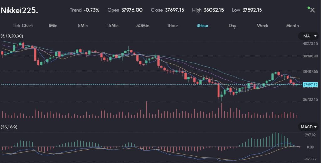 Chart from VT Markets showing the downward trend of the Nikkei 225 for April 25 2024. 