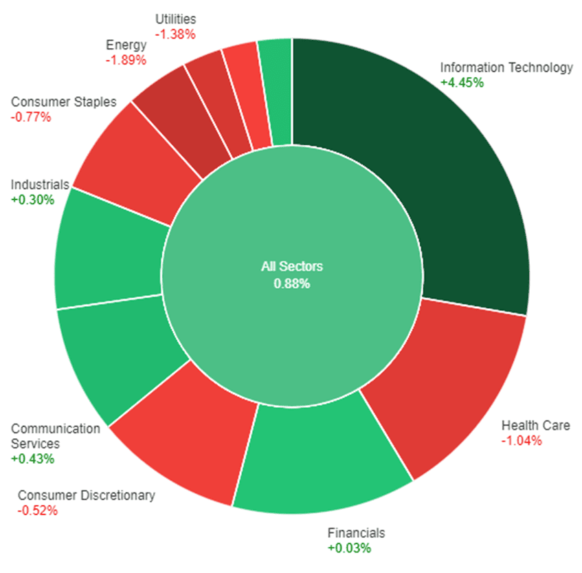 All sectors performance as a result of the surge in tech stocks