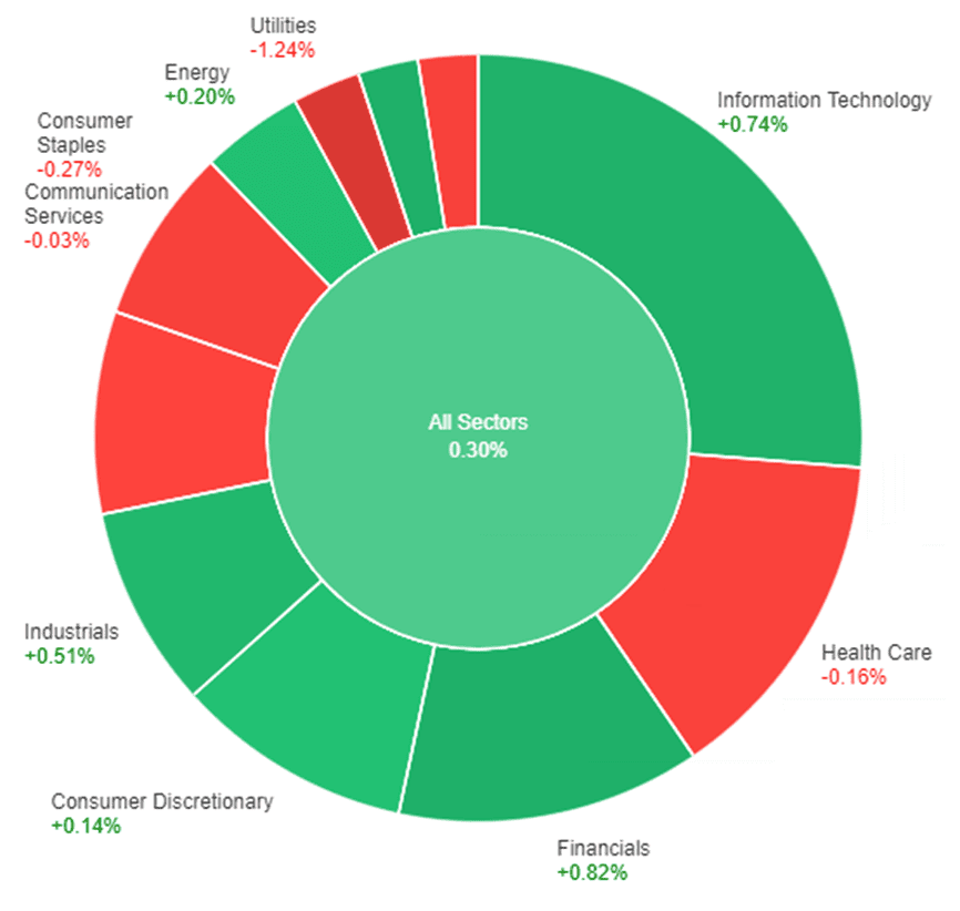 All sectors' performance as a result of Debt Ceiling Negotiations and Economic Data