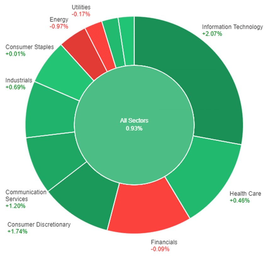 All sectors performance as a result of the recent surge of the S&P 500.