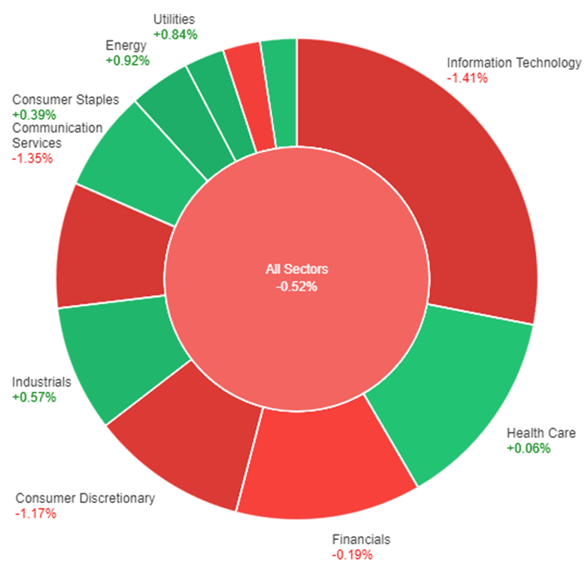All sectors performances as a result of Powell's statements.