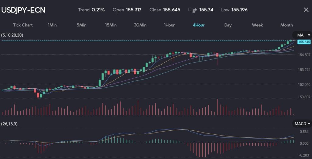 A chart from the VT markets trading app showing the exchange rate of USD/JPY reaching above the 155.00 level