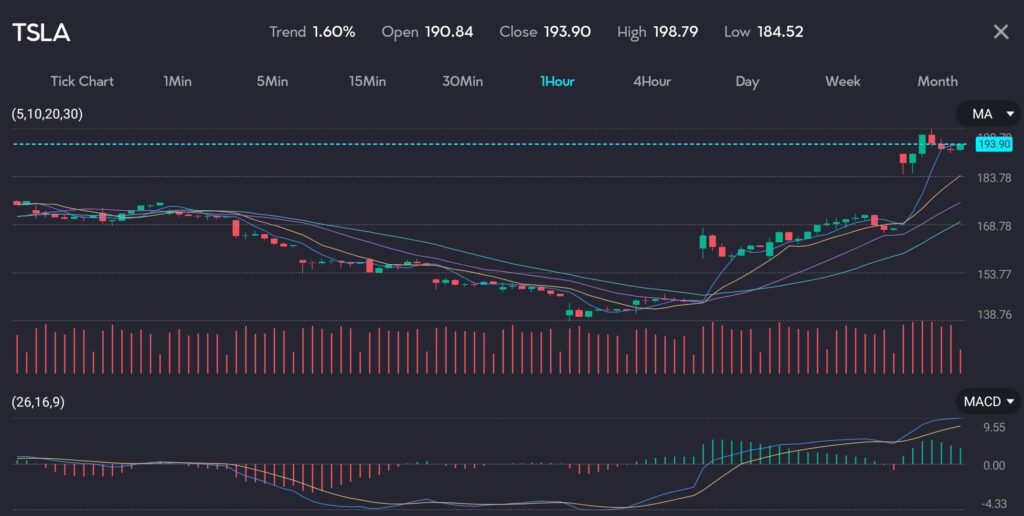 A 1H chart of TSLA, showing significant gain from its self-driving technology cars being cleared for sale in China