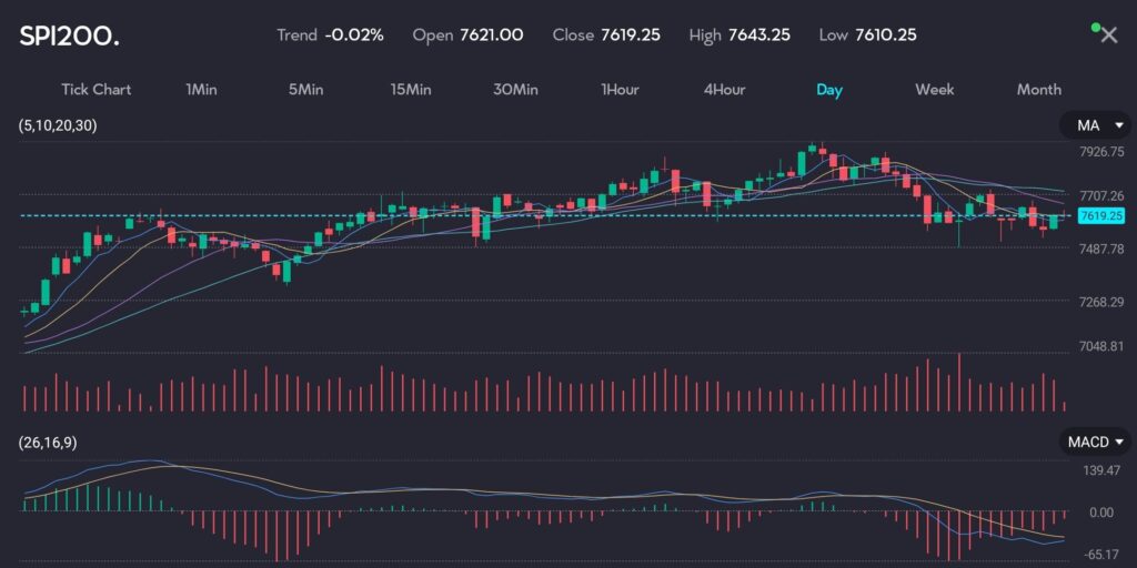 Chart on the VT Markets trading app showing S&P/ASX 200 Index climbing by 42.00 points or 0.6%, to settle at 7,629.00