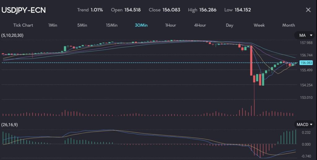 Chart showing USDJPY experiencing a sharp dip followed by an upswing due to possible Bank of Japan intervention on the VT Markets trading app