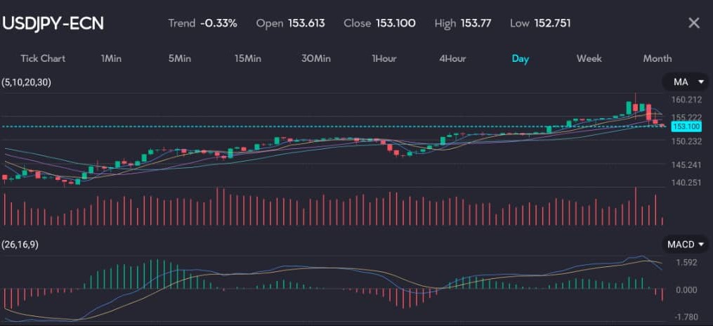 Chart of USDJPY on the VT Markets trading app. Yen is shown here strengthening against the USD.