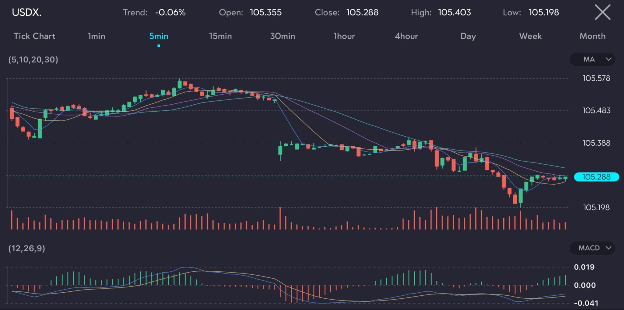 US dollar slips as inflation data points to rate cuts - VT Markets