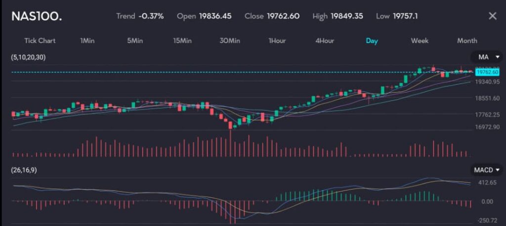 NASDAQ 100 index trading chart shows a close at 19762.60, with a trend down by 0.37%. The chart indicates the impact of pre-holiday trading, highlighting gains in Apple, Microsoft, and Amazon stocks. Hosted by VT Markets, a forex CFDs brokerage, the image is featured in an article titled 'Apple and Tesla boost stocks in pre-holiday trading
