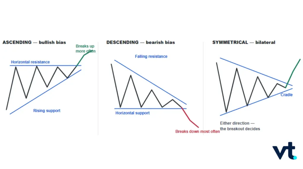 Ascending Triangle Bullish Bias