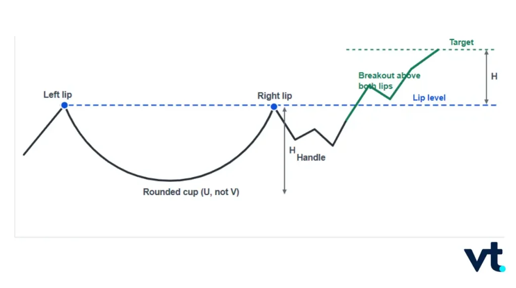Cup and Handle Bullish Continuation