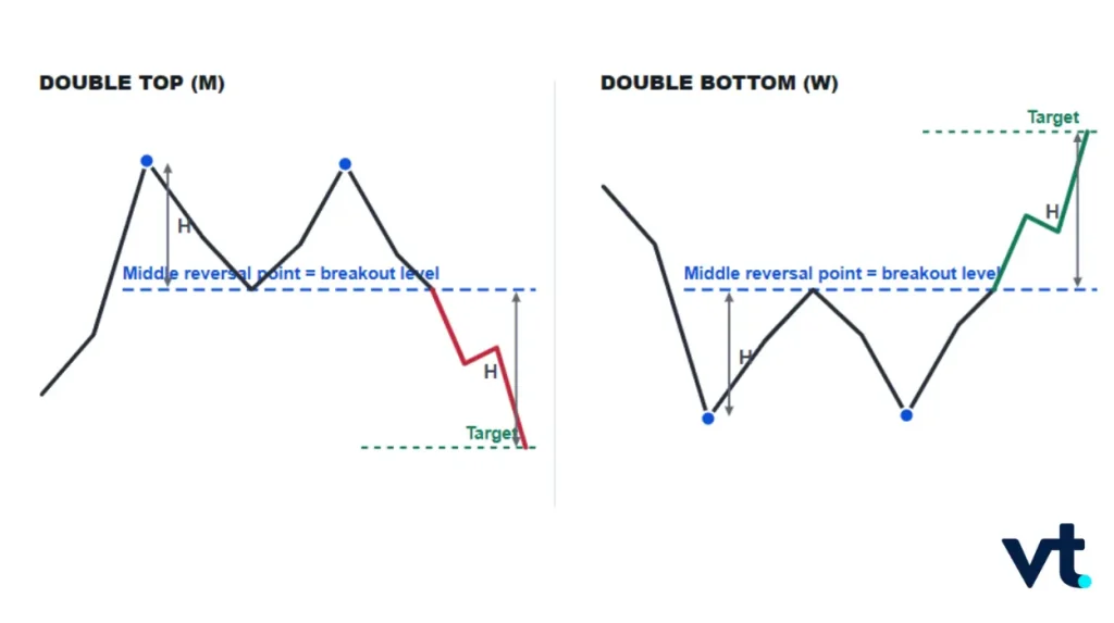 Double Top and Double Bottom Reversal